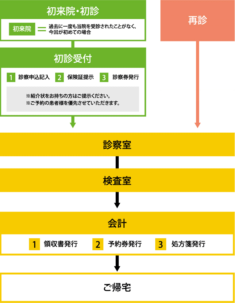 外来受診の流れチャート図